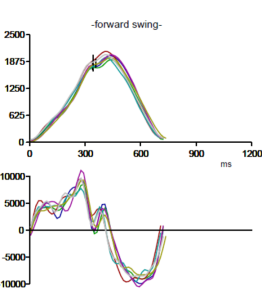 overacceleration - double hump