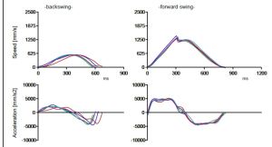 will collins acceleration profiles